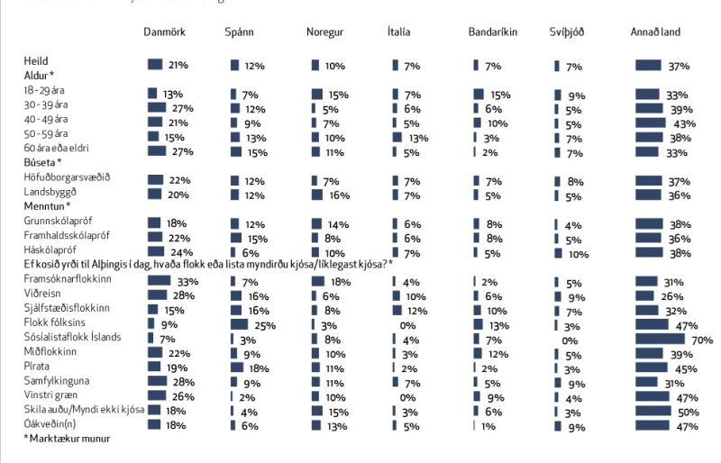 Íslendingar nefna löndin sem þeir vildu helst flytja til