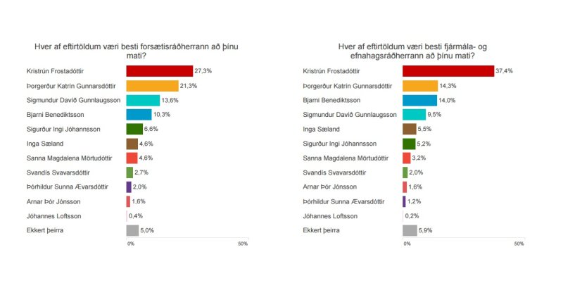 Hver yrði besti forsætisráðherrann? Sjáðu hvað landsmenn segja