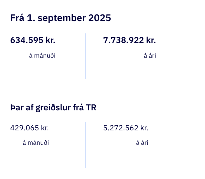Færsla um tekjur öryrkja vekur úlfúð – „Er þetta ekki ágætis innkoma?“